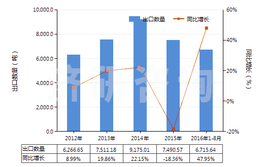 2012-2016年8月中國乙內(nèi)酰脲及其衍生物(HS29332100)出口量及增速統(tǒng)計(jì)